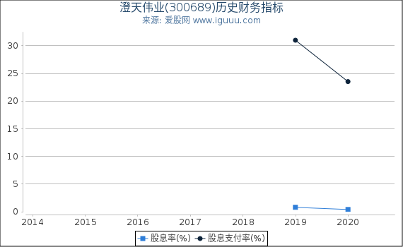 澄天伟业(300689)股东权益比率、固定资产比率等历史财务指标图 澄天伟业(300689)股东权益比率、固定资产比率等历史财务指标图