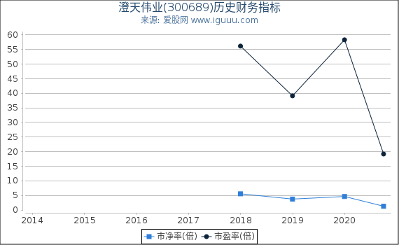 澄天伟业(300689)股东权益比率、固定资产比率等历史财务指标图 澄天伟业(300689)股东权益比率、固定资产比率等历史财务指标图