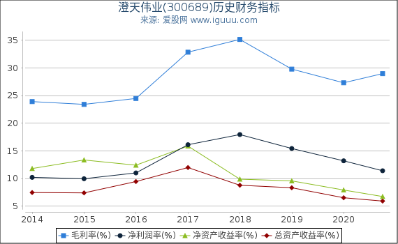 澄天伟业(300689)股东权益比率、固定资产比率等历史财务指标图 澄天伟业(300689)股东权益比率、固定资产比率等历史财务指标图