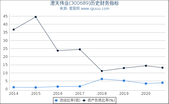 澄天伟业(300689)股东权益比率、固定资产比率等历史财务指标图 澄天伟业(300689)股东权益比率、固定资产比率等历史财务指标图