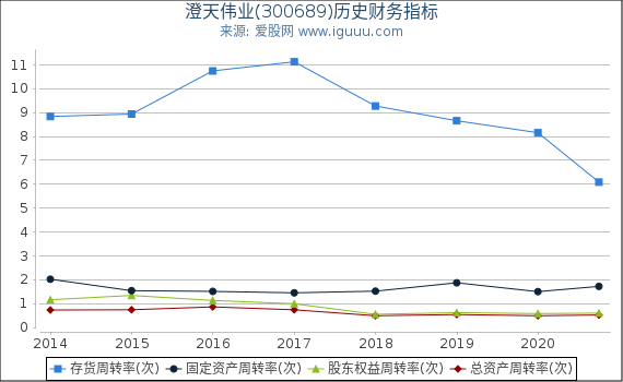 澄天伟业(300689)股东权益比率、固定资产比率等历史财务指标图 澄天伟业(300689)股东权益比率、固定资产比率等历史财务指标图