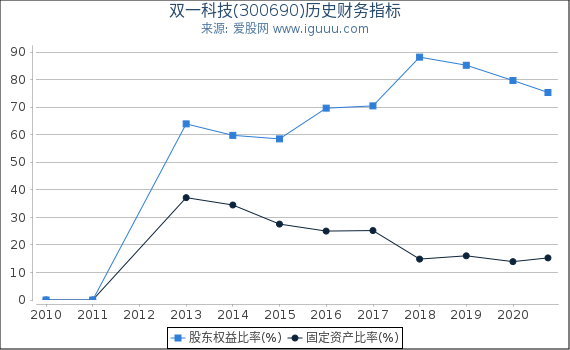 双一科技(300690)股东权益比率、固定资产比率等历史财务指标图 双一科技(300690)股东权益比率、固定资产比率等历史财务指标图