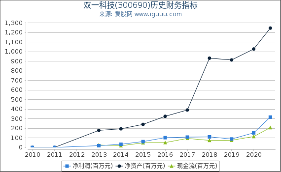 双一科技(300690)股东权益比率、固定资产比率等历史财务指标图 双一科技(300690)股东权益比率、固定资产比率等历史财务指标图