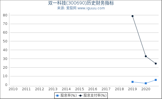 双一科技(300690)股东权益比率、固定资产比率等历史财务指标图 双一科技(300690)股东权益比率、固定资产比率等历史财务指标图