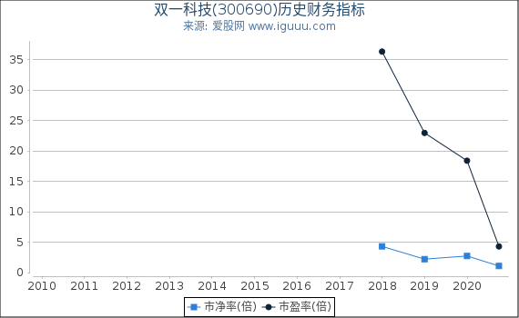 双一科技(300690)股东权益比率、固定资产比率等历史财务指标图 双一科技(300690)股东权益比率、固定资产比率等历史财务指标图