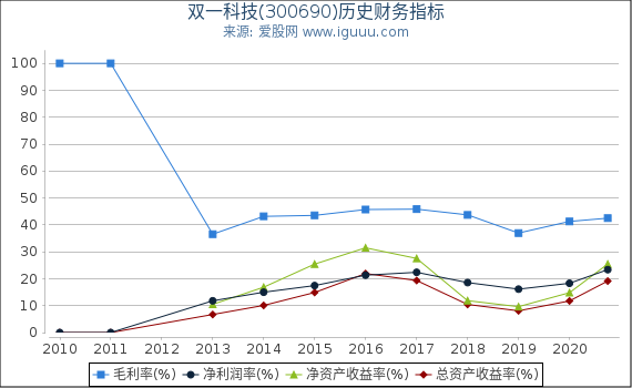 双一科技(300690)股东权益比率、固定资产比率等历史财务指标图 双一科技(300690)股东权益比率、固定资产比率等历史财务指标图