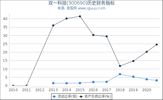 双一科技(300690)股东权益比率、固定资产比率等历史财务指标图 双一科技(300690)股东权益比率、固定资产比率等历史财务指标图