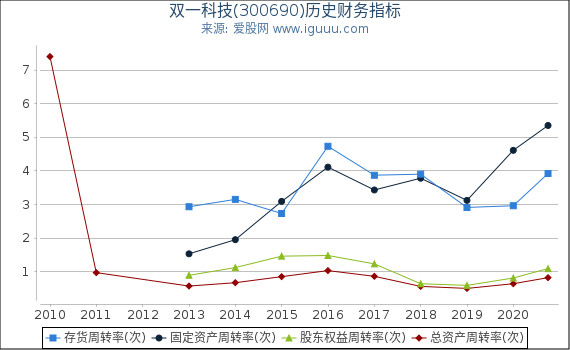 双一科技(300690)股东权益比率、固定资产比率等历史财务指标图 双一科技(300690)股东权益比率、固定资产比率等历史财务指标图