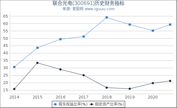 联合光电(300691)股东权益比率、固定资产比率等历史财务指标图