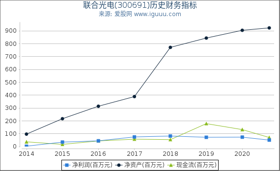 联合光电(300691)股东权益比率、固定资产比率等历史财务指标图