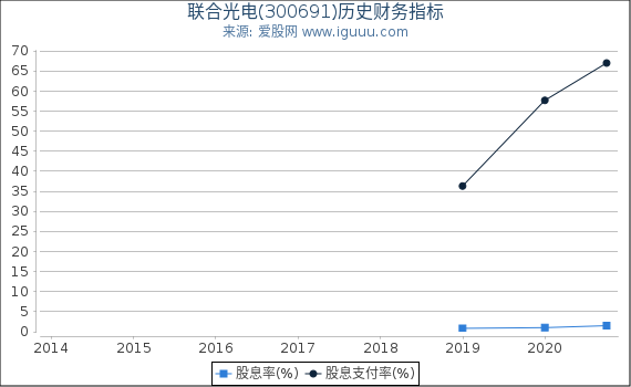 联合光电(300691)股东权益比率、固定资产比率等历史财务指标图