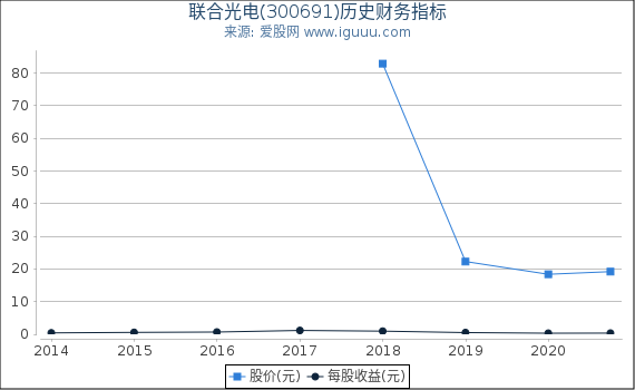 联合光电(300691)股东权益比率、固定资产比率等历史财务指标图