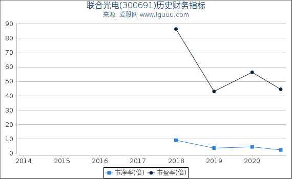 联合光电(300691)股东权益比率、固定资产比率等历史财务指标图