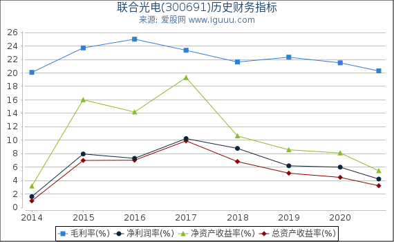 联合光电(300691)股东权益比率、固定资产比率等历史财务指标图