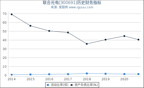 联合光电(300691)股东权益比率、固定资产比率等历史财务指标图