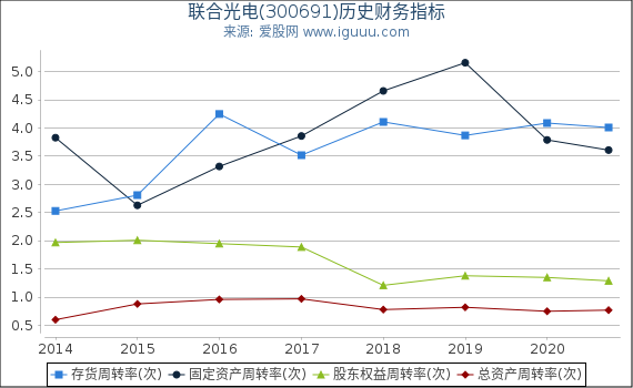 联合光电(300691)股东权益比率、固定资产比率等历史财务指标图