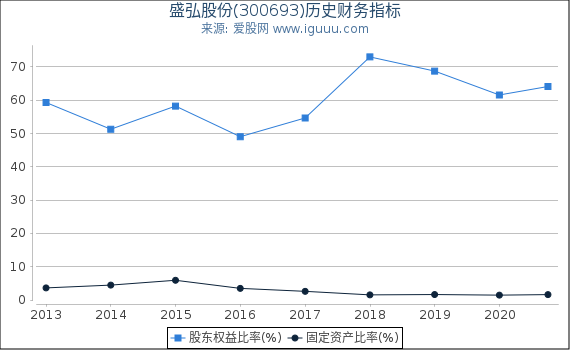 盛弘股份(300693)股东权益比率、固定资产比率等历史财务指标图 盛弘股份(300693)股东权益比率、固定资产比率等历史财务指标图