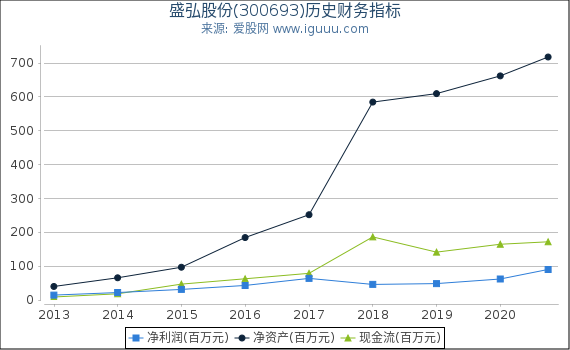 盛弘股份(300693)股东权益比率、固定资产比率等历史财务指标图 盛弘股份(300693)股东权益比率、固定资产比率等历史财务指标图