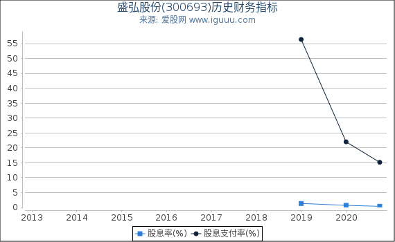 盛弘股份(300693)股东权益比率、固定资产比率等历史财务指标图 盛弘股份(300693)股东权益比率、固定资产比率等历史财务指标图