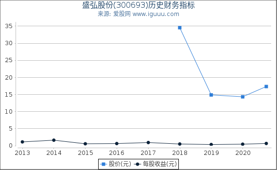 盛弘股份(300693)股东权益比率、固定资产比率等历史财务指标图 盛弘股份(300693)股东权益比率、固定资产比率等历史财务指标图