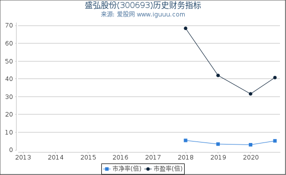 盛弘股份(300693)股东权益比率、固定资产比率等历史财务指标图 盛弘股份(300693)股东权益比率、固定资产比率等历史财务指标图