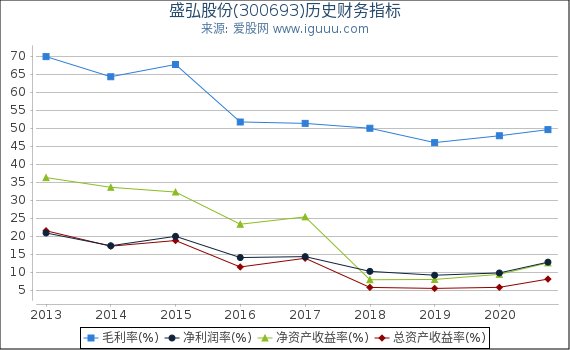 盛弘股份(300693)股东权益比率、固定资产比率等历史财务指标图 盛弘股份(300693)股东权益比率、固定资产比率等历史财务指标图