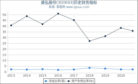 盛弘股份(300693)股东权益比率、固定资产比率等历史财务指标图 盛弘股份(300693)股东权益比率、固定资产比率等历史财务指标图