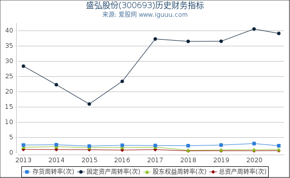 盛弘股份(300693)股东权益比率、固定资产比率等历史财务指标图 盛弘股份(300693)股东权益比率、固定资产比率等历史财务指标图