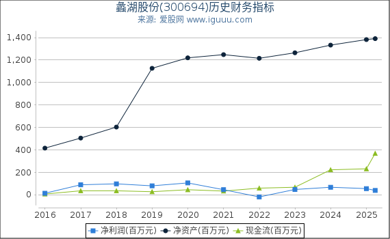 蠡湖股份(300694)股东权益比率、固定资产比率等历史财务指标图