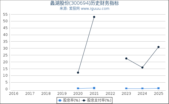 蠡湖股份(300694)股东权益比率、固定资产比率等历史财务指标图