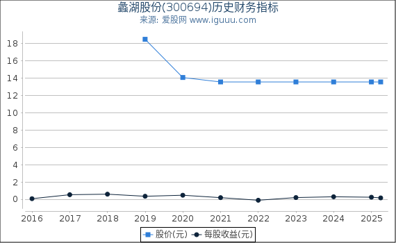 蠡湖股份(300694)股东权益比率、固定资产比率等历史财务指标图