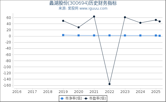 蠡湖股份(300694)股东权益比率、固定资产比率等历史财务指标图