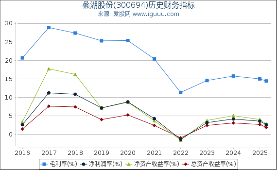 蠡湖股份(300694)股东权益比率、固定资产比率等历史财务指标图