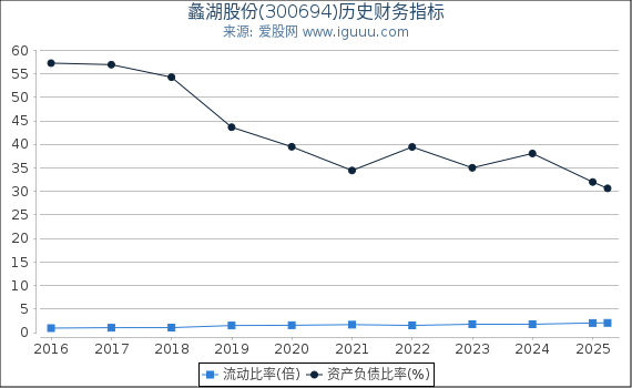 蠡湖股份(300694)股东权益比率、固定资产比率等历史财务指标图