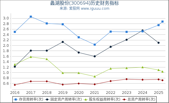 蠡湖股份(300694)股东权益比率、固定资产比率等历史财务指标图
