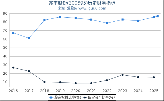 兆丰股份(300695)股东权益比率、固定资产比率等历史财务指标图