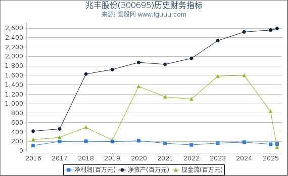 兆丰股份(300695)股东权益比率、固定资产比率等历史财务指标图