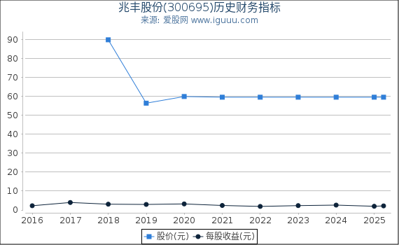 兆丰股份(300695)股东权益比率、固定资产比率等历史财务指标图