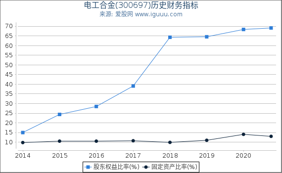 电工合金(300697)股东权益比率、固定资产比率等历史财务指标图 电工合金(300697)股东权益比率、固定资产比率等历史财务指标图