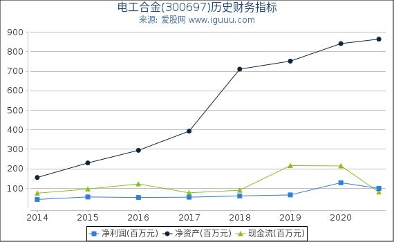电工合金(300697)股东权益比率、固定资产比率等历史财务指标图 电工合金(300697)股东权益比率、固定资产比率等历史财务指标图