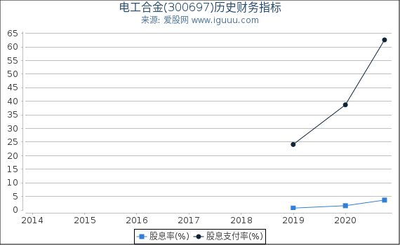 电工合金(300697)股东权益比率、固定资产比率等历史财务指标图 电工合金(300697)股东权益比率、固定资产比率等历史财务指标图