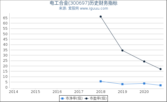 电工合金(300697)股东权益比率、固定资产比率等历史财务指标图 电工合金(300697)股东权益比率、固定资产比率等历史财务指标图