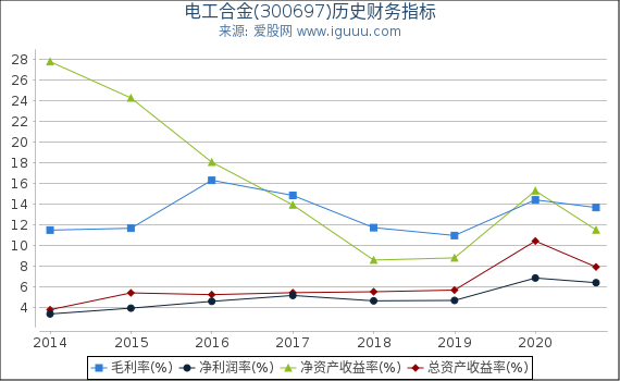 电工合金(300697)股东权益比率、固定资产比率等历史财务指标图 电工合金(300697)股东权益比率、固定资产比率等历史财务指标图