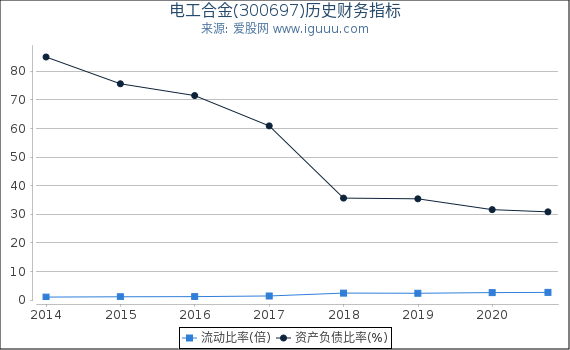 电工合金(300697)股东权益比率、固定资产比率等历史财务指标图 电工合金(300697)股东权益比率、固定资产比率等历史财务指标图