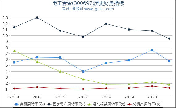 电工合金(300697)股东权益比率、固定资产比率等历史财务指标图 电工合金(300697)股东权益比率、固定资产比率等历史财务指标图