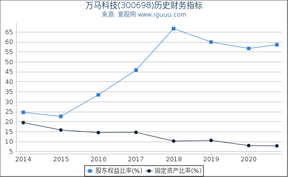 万马科技(300698)股东权益比率、固定资产比率等历史财务指标图 万马科技(300698)股东权益比率、固定资产比率等历史财务指标图