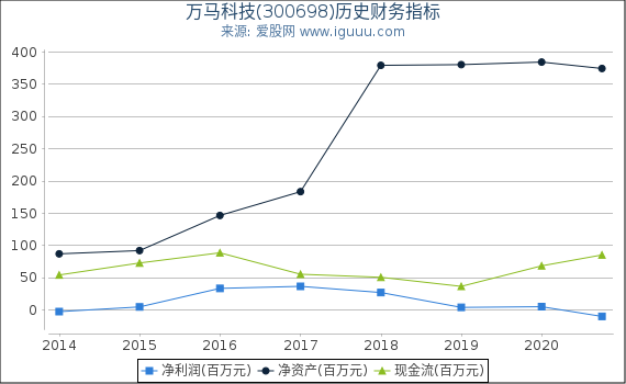 万马科技(300698)股东权益比率、固定资产比率等历史财务指标图 万马科技(300698)股东权益比率、固定资产比率等历史财务指标图