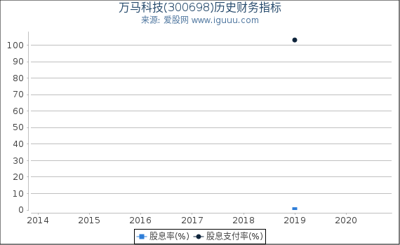 万马科技(300698)股东权益比率、固定资产比率等历史财务指标图 万马科技(300698)股东权益比率、固定资产比率等历史财务指标图