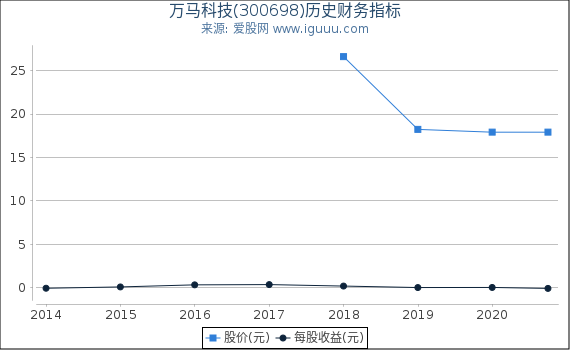 万马科技(300698)股东权益比率、固定资产比率等历史财务指标图 万马科技(300698)股东权益比率、固定资产比率等历史财务指标图