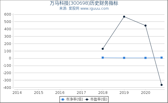 万马科技(300698)股东权益比率、固定资产比率等历史财务指标图 万马科技(300698)股东权益比率、固定资产比率等历史财务指标图